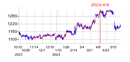 2024年4月9日 15:00前後のの株価チャート
